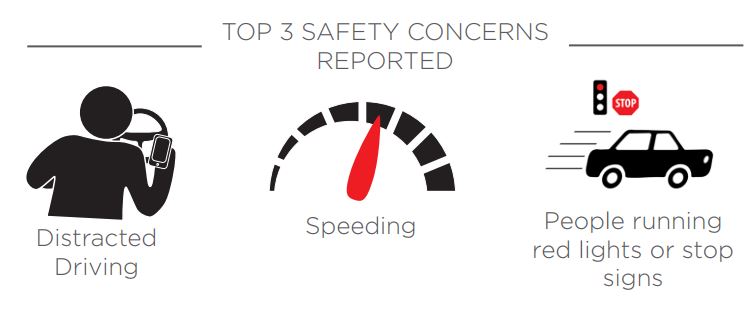 Graphic of Top 3 Safety Concerns reporter: 1. Distracted Driving 2. Speeding 3. People running red lights or stop signs