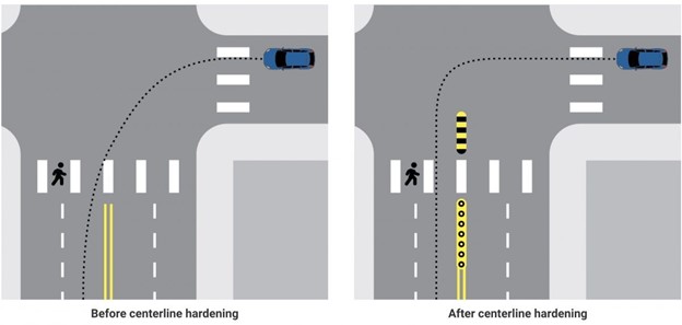 A diagram showing how hardened centerlines improve pedestrian safety