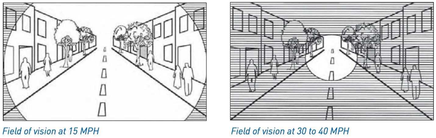A graphic showing how a drivers' field of vision is reduced as vehicle speed increases