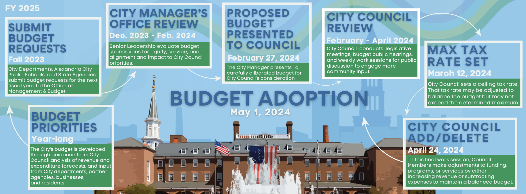 FY 2025 Budget Process Graphic