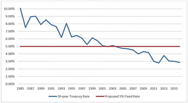 30-year Treasury Rate chart