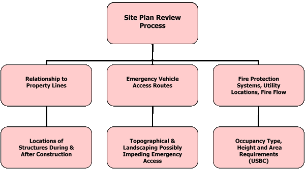 Site Plan Flow Chart