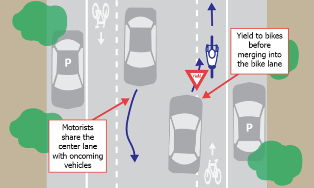 Advisory Bike Lane Graphic showing that motorists share the center lane and yield to cyclists before merging into the bike lane