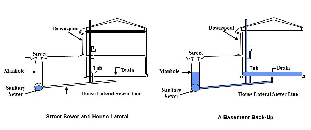 Line drawing of house depicting how water from sewer system can enter homes through basement backup