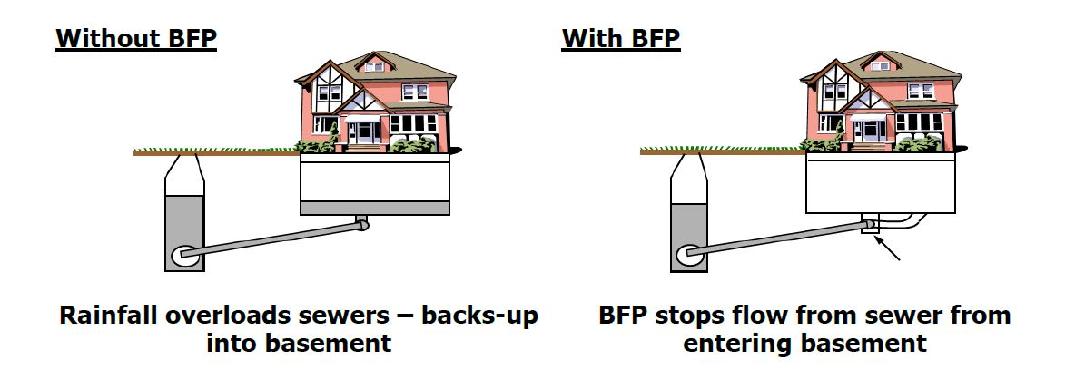 Graphic of a home showing how a bacnflow prevented stops water from entering home through sewer