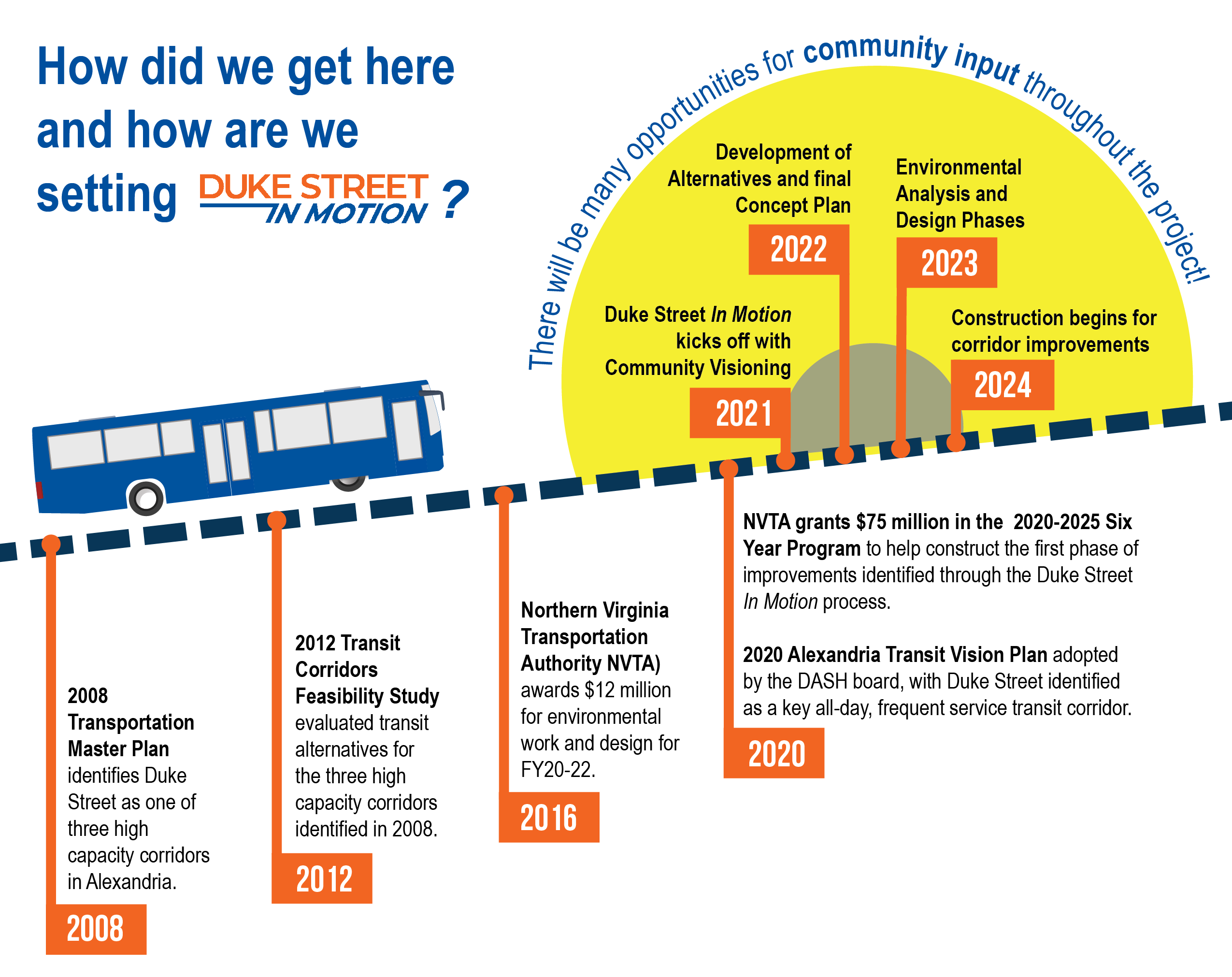A graphic outlining the timeline for the Duke Street In Motion project. The same information is listed in the two presentations linked above this image. 