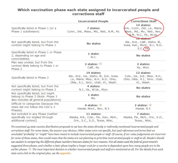 document showing states that had recommended corrections staff receive initial vaccine