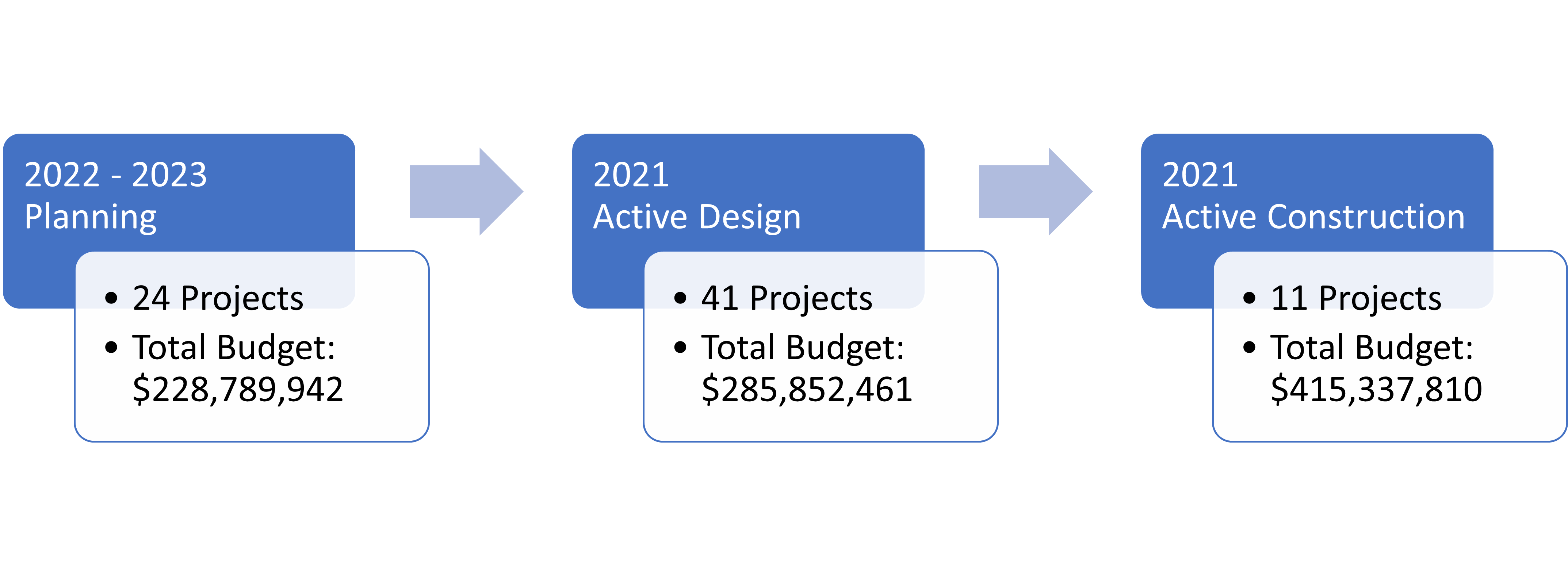 DPI FY 21 Performance Measure - Active Projects