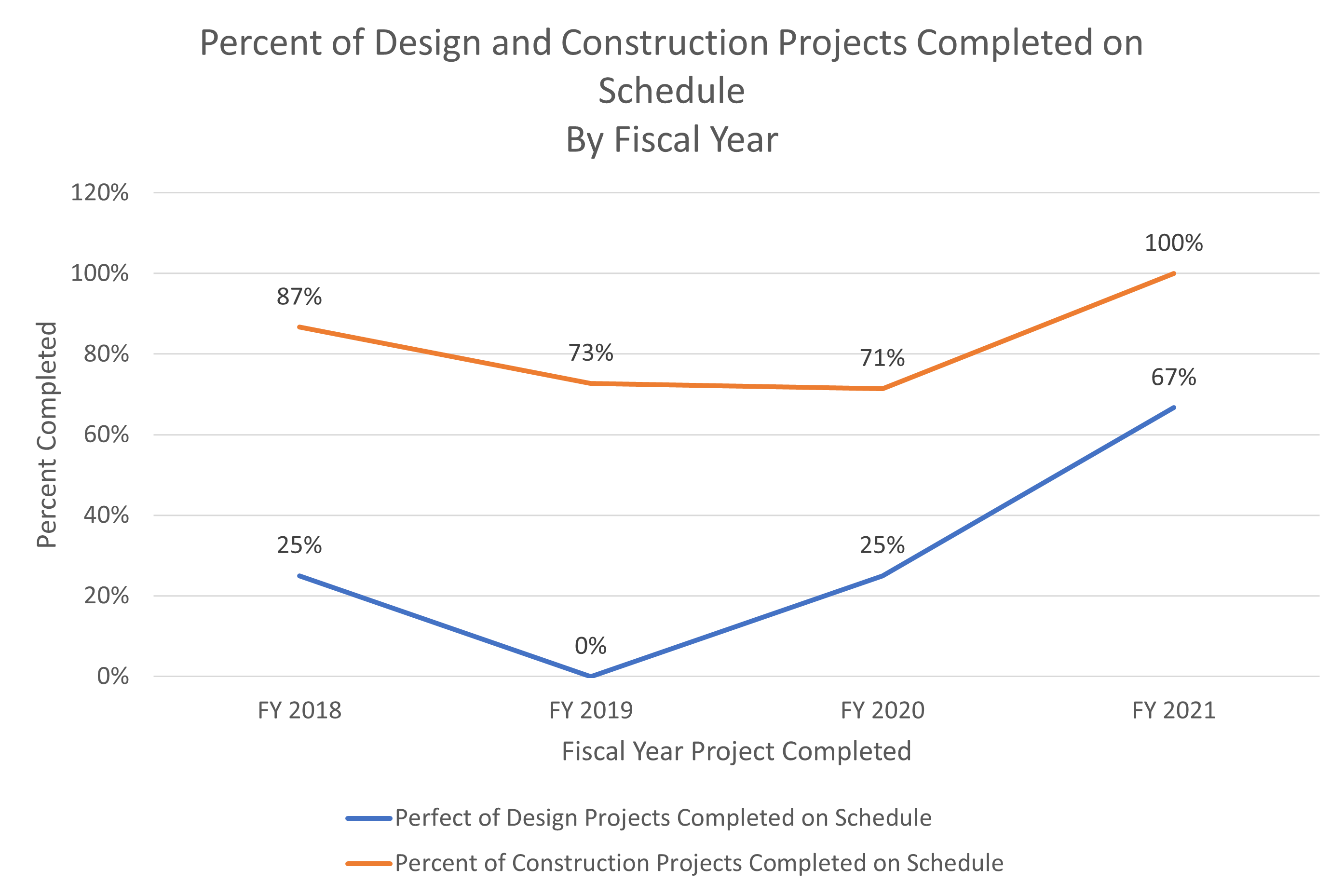 DPI FY 21 Performance Measure - Projects Completed on Schedule