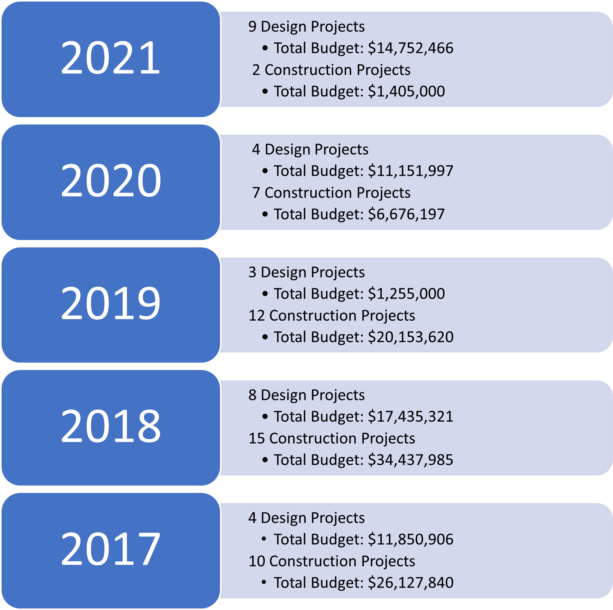 DPI FY 21 Performance Measure - Completed Projects