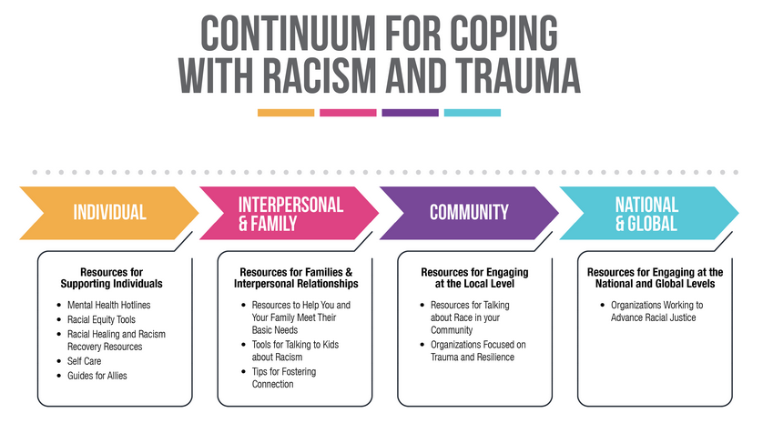 Continuum for Coping with Racial Trauma