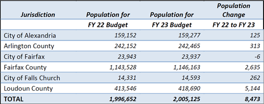 FY 23 BM 085 NVRPA Increase Table 1.png
