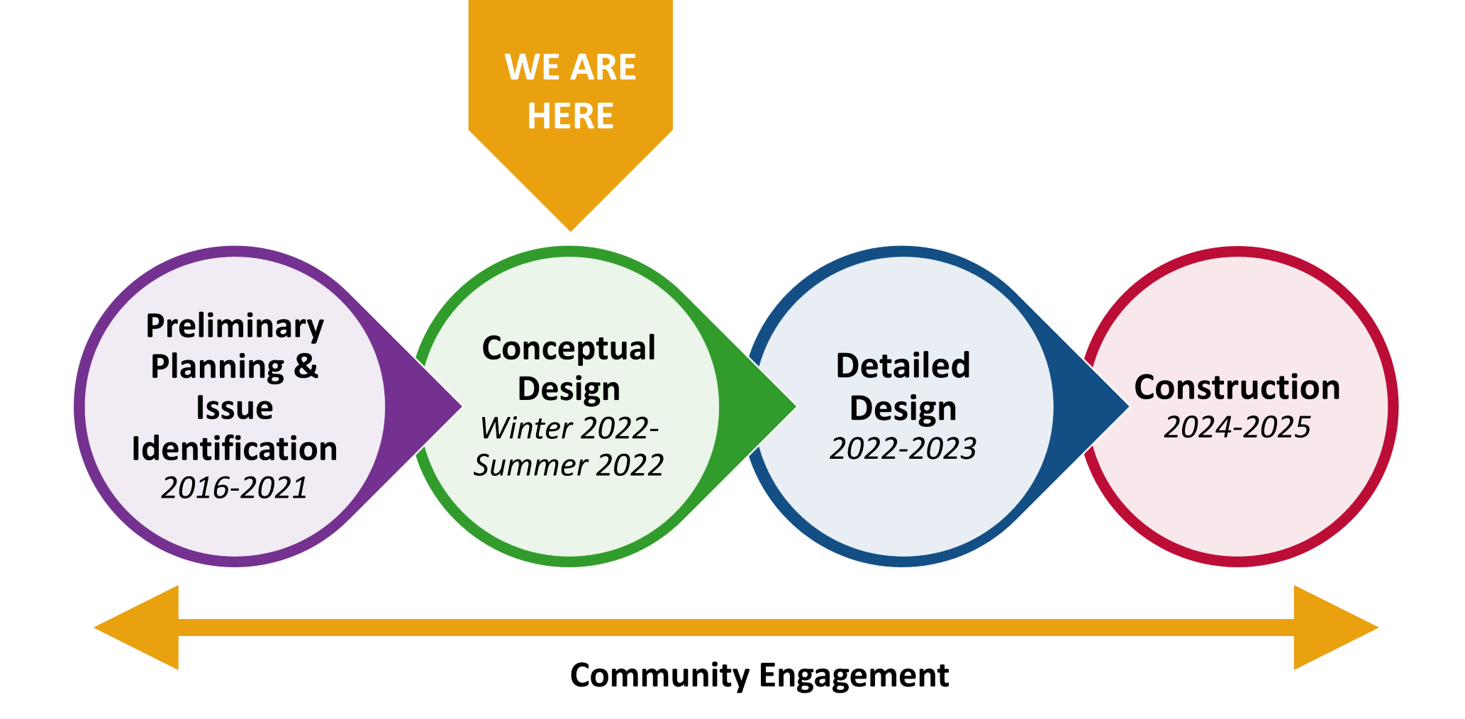 Project timeline for the Mt Vernon Avenue North Complete Streets Project (English).