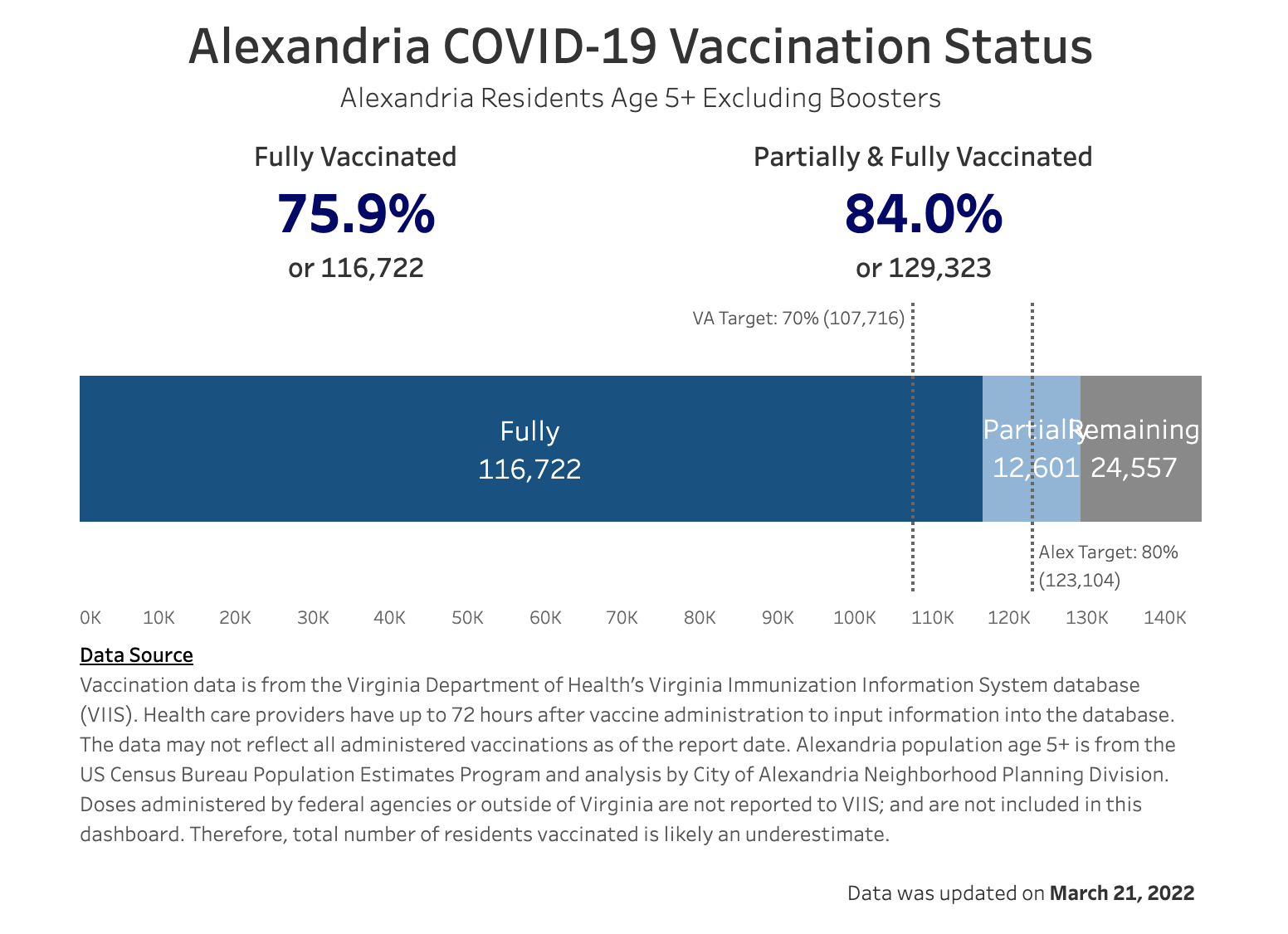 Vaccination Chart 20220321