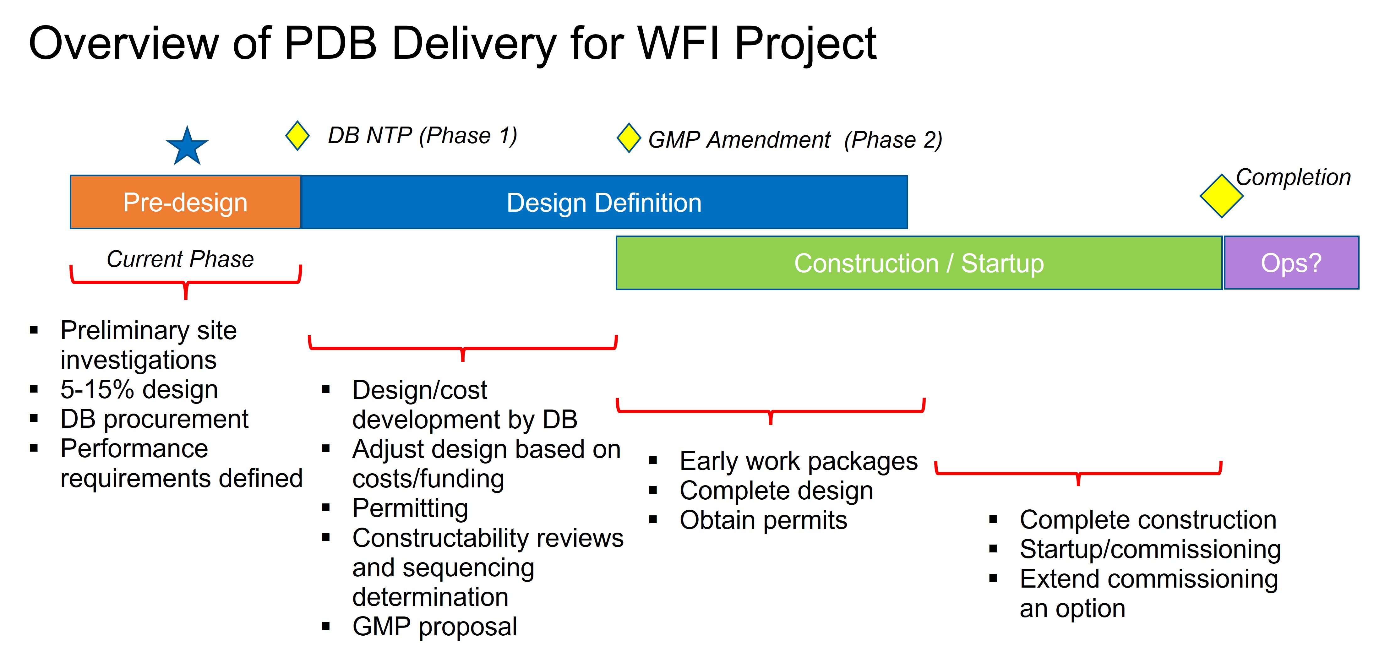 Diagram of Progressive Design-Build Delivery Process