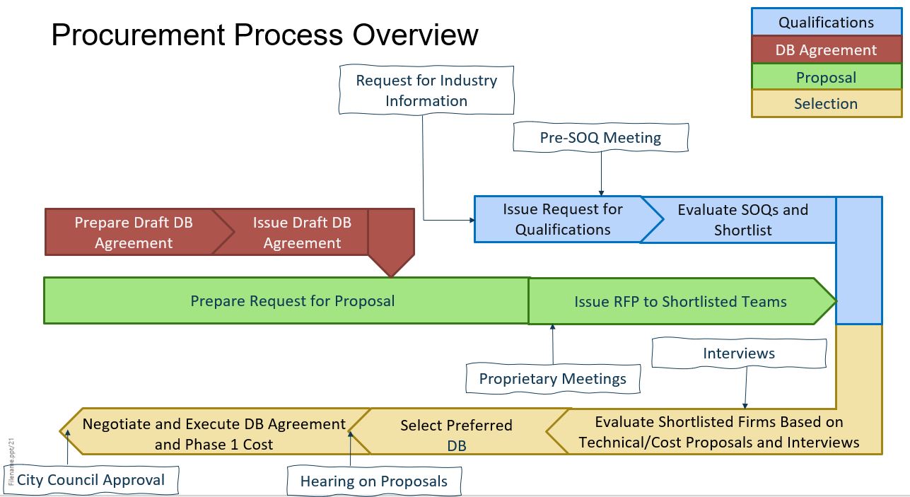 Progressive Design Build Procurement Process Diagram
