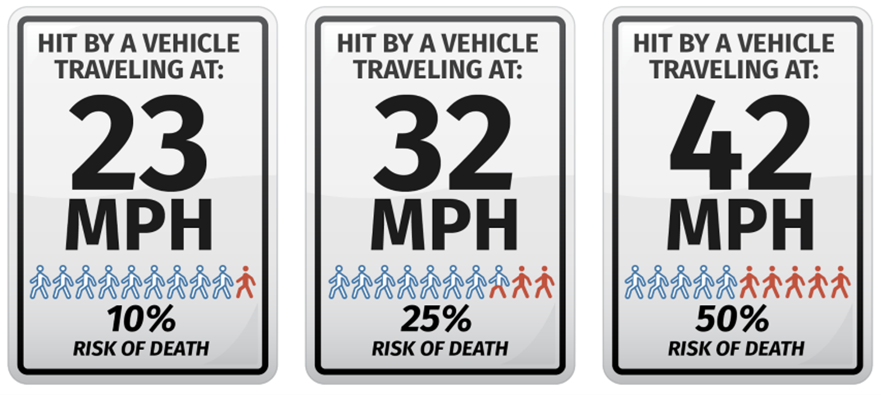 A graphic showing that crashes involving higher vehicle speeds carry a higher risk of death.