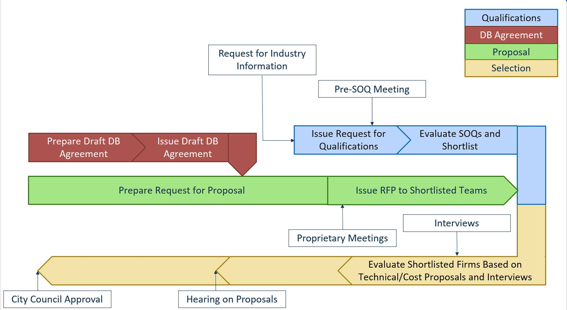 October 2022 Update of Waterfront Implementation Design Build Procurement Process