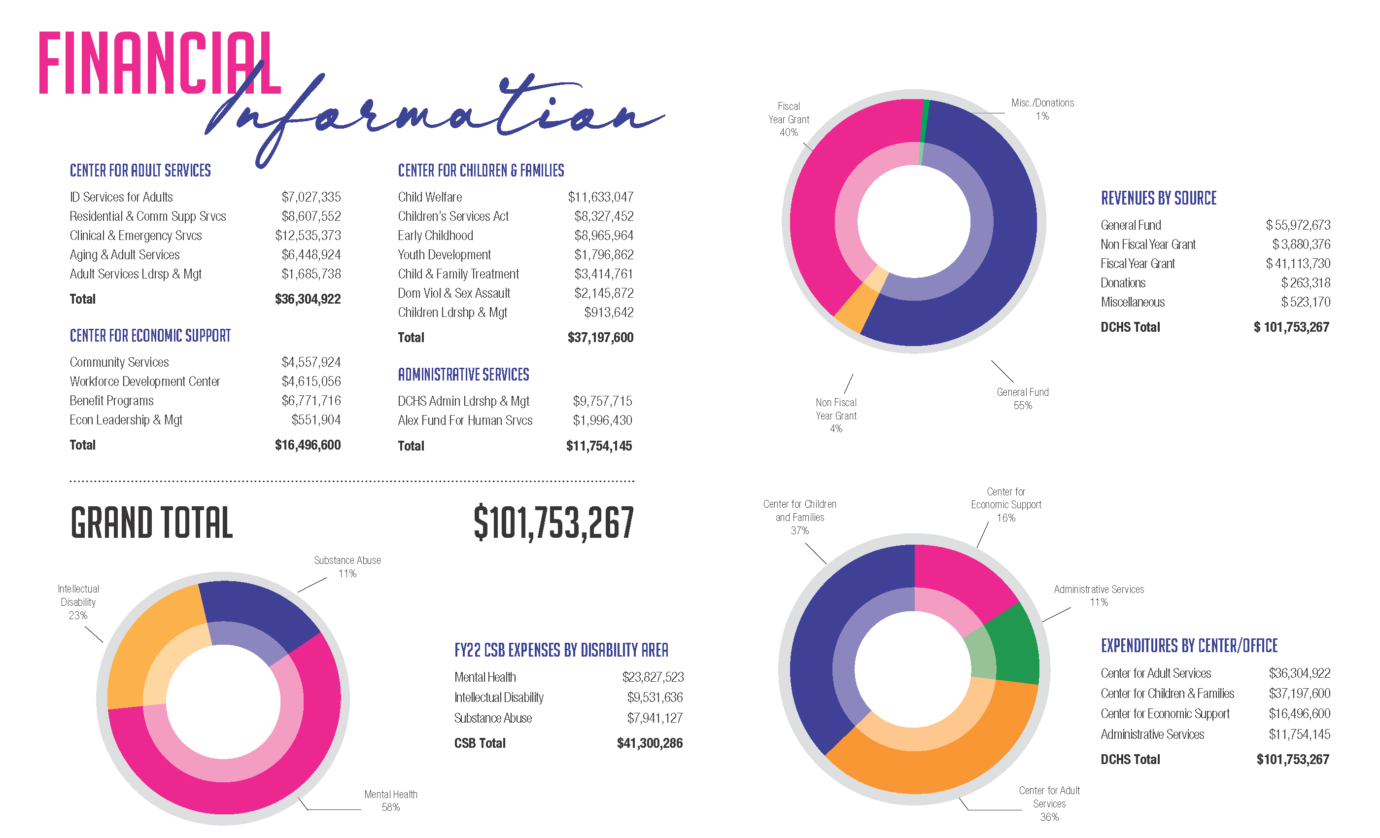 FY22 Community Impact Report Financial Information