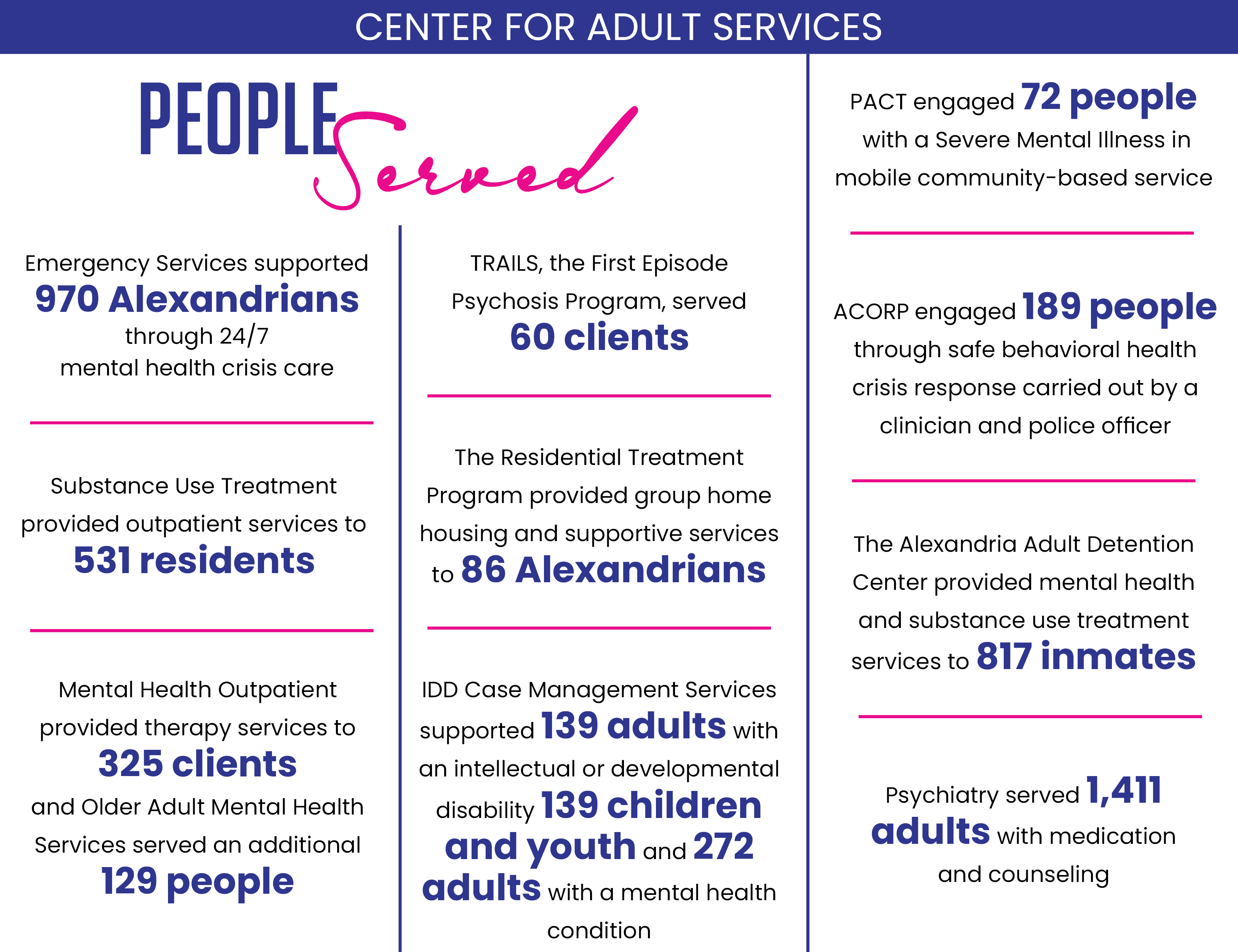 FY22 Community Impact Report: CAS People Served
