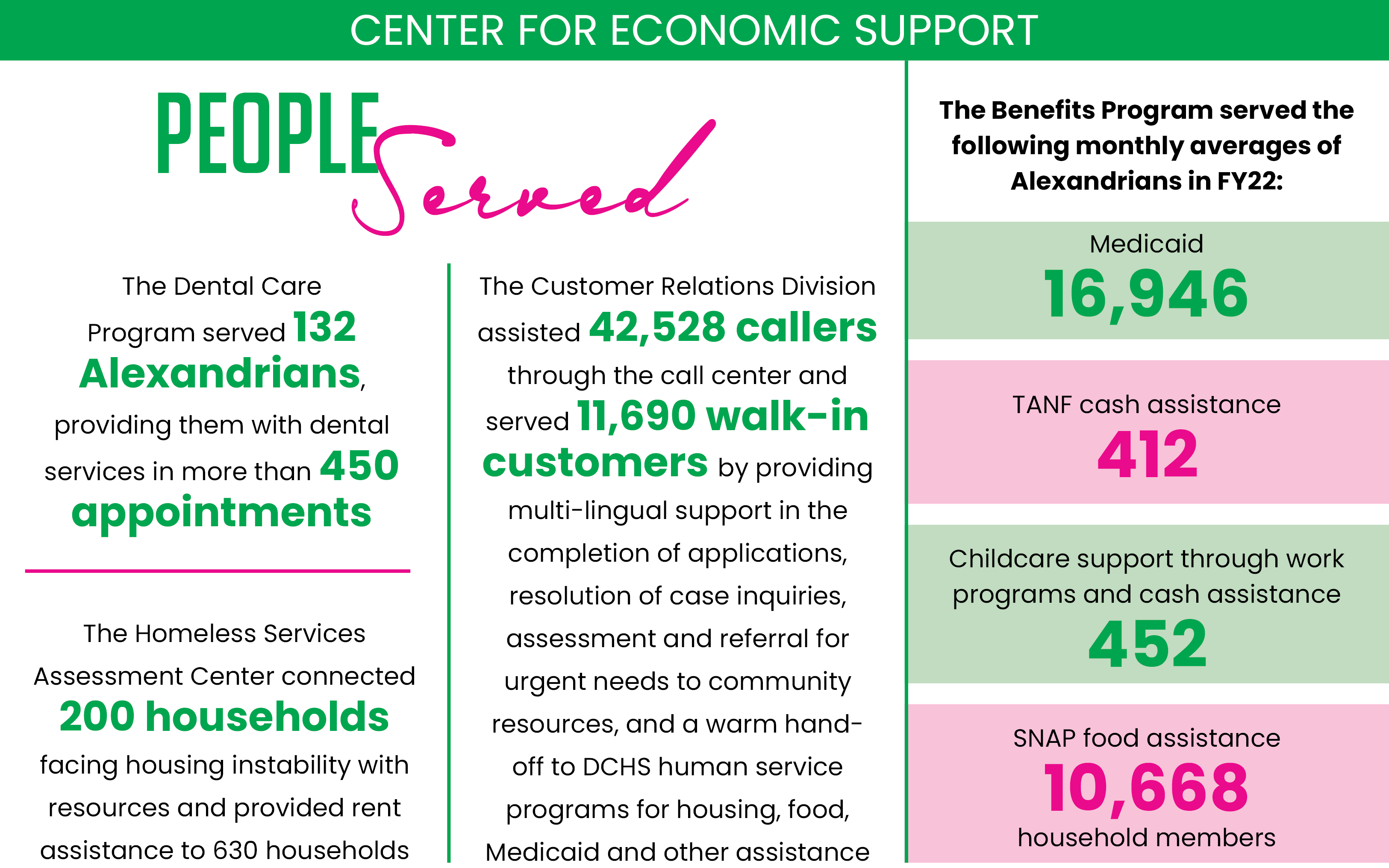 FY22 Community Impact Report: CES People Served