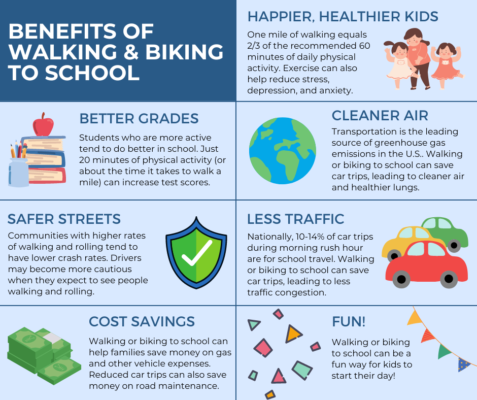 Infographic noting the benefits of walking and biking to school, including: happier, healthier kids; better grades; cleaner air; safer streets; less traffic; cost savings; and fun!