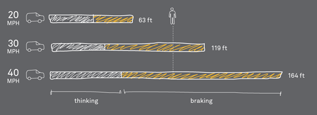 A graphic showing how reaction time and braking time increase with vehicle speed