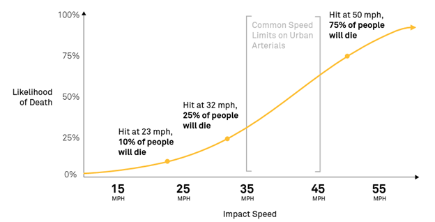 A graph showing that likelihood of death increases exponentially with vehicle speed.