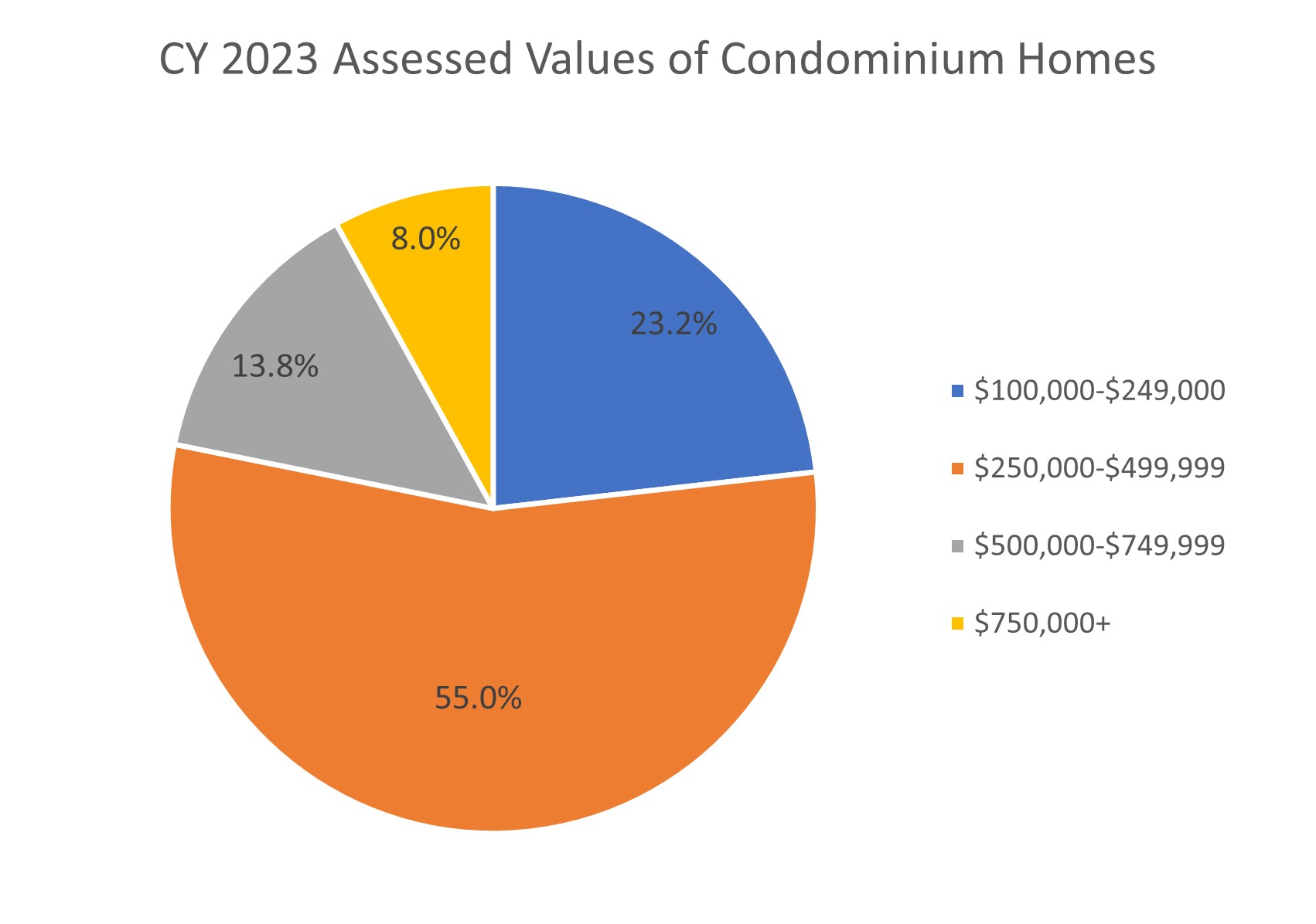 2023 Assessed Values Condominium Homes
