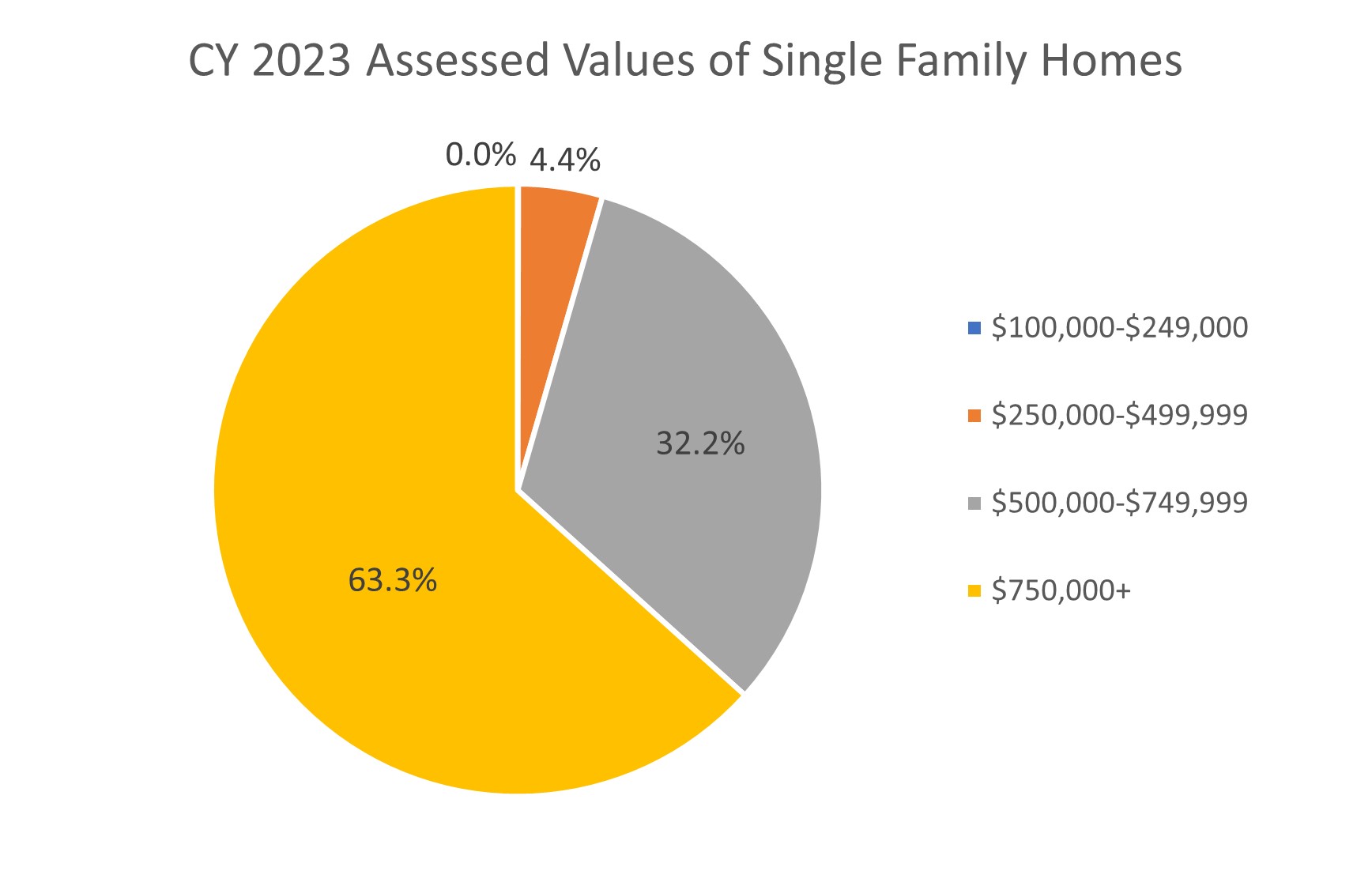 2023 Assessed Values Single Family Homes