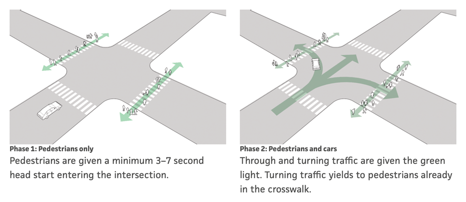 Phase 1 shows that pedestrians are given a head start entering intersecction. Phase 2 shows traffic flow once light turns green. 