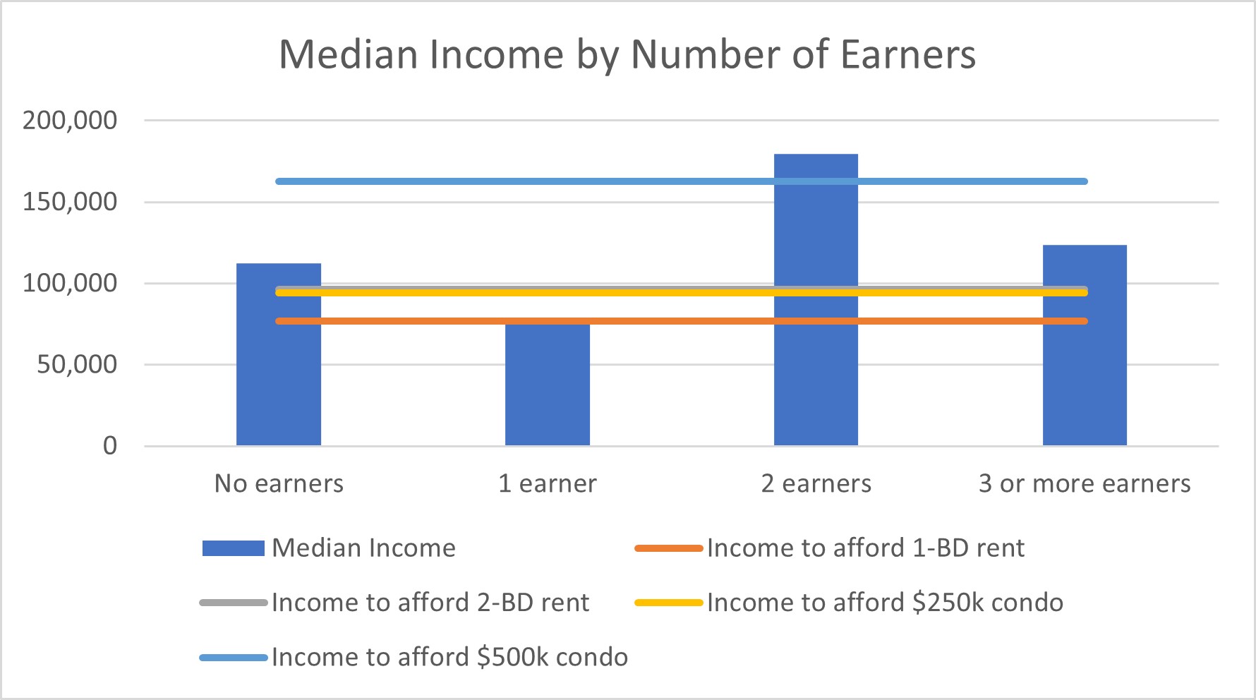 Z4H Median Income by Household 