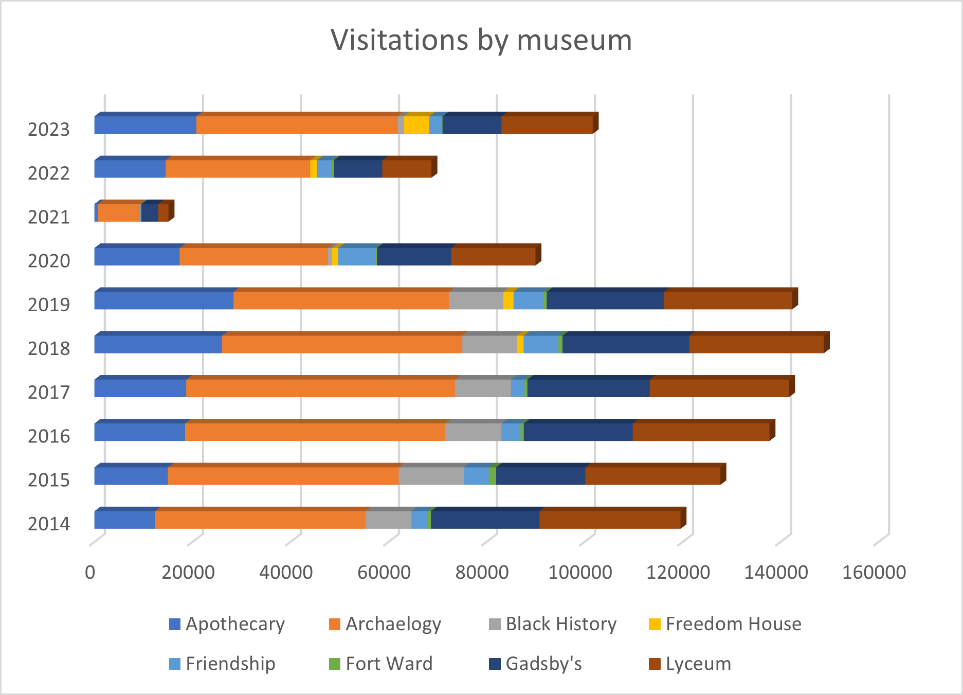 Bar graph showing visitation over the last 10 years with colors reflecting each museum