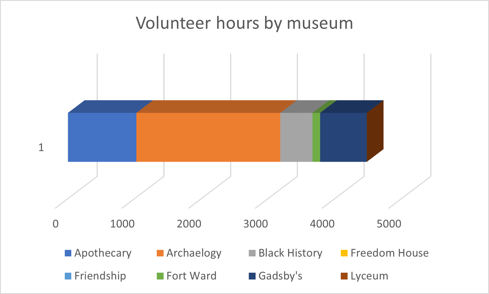 Bar graph showing total museum hours with colors reflecting the different museums