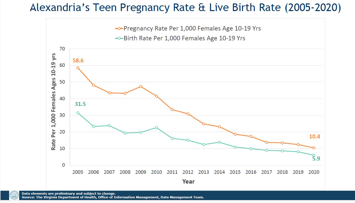 Alexandria Teen Pregnancy Rate (2005-2020)
