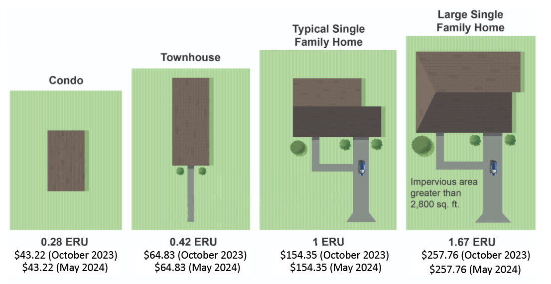 stormwater utility fee credit program graphic
