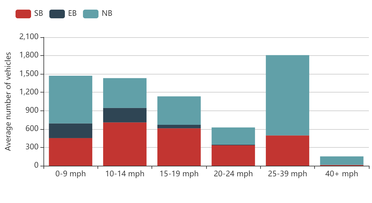 Speed Distribution