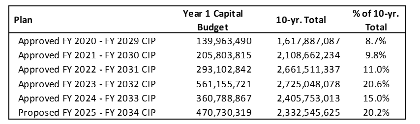 FY25 Budget 012 Table 1