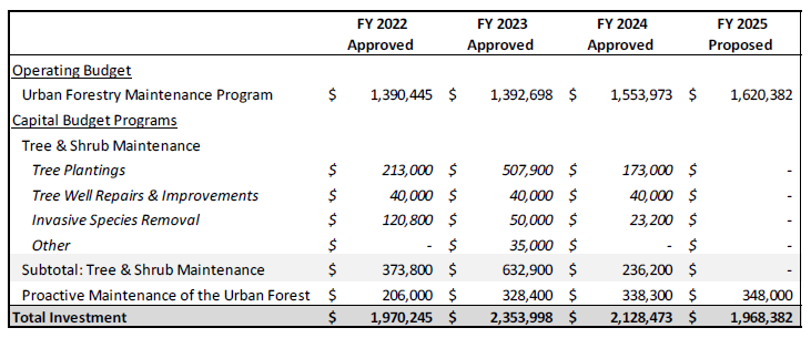 FY25 Budget Table 013.1
