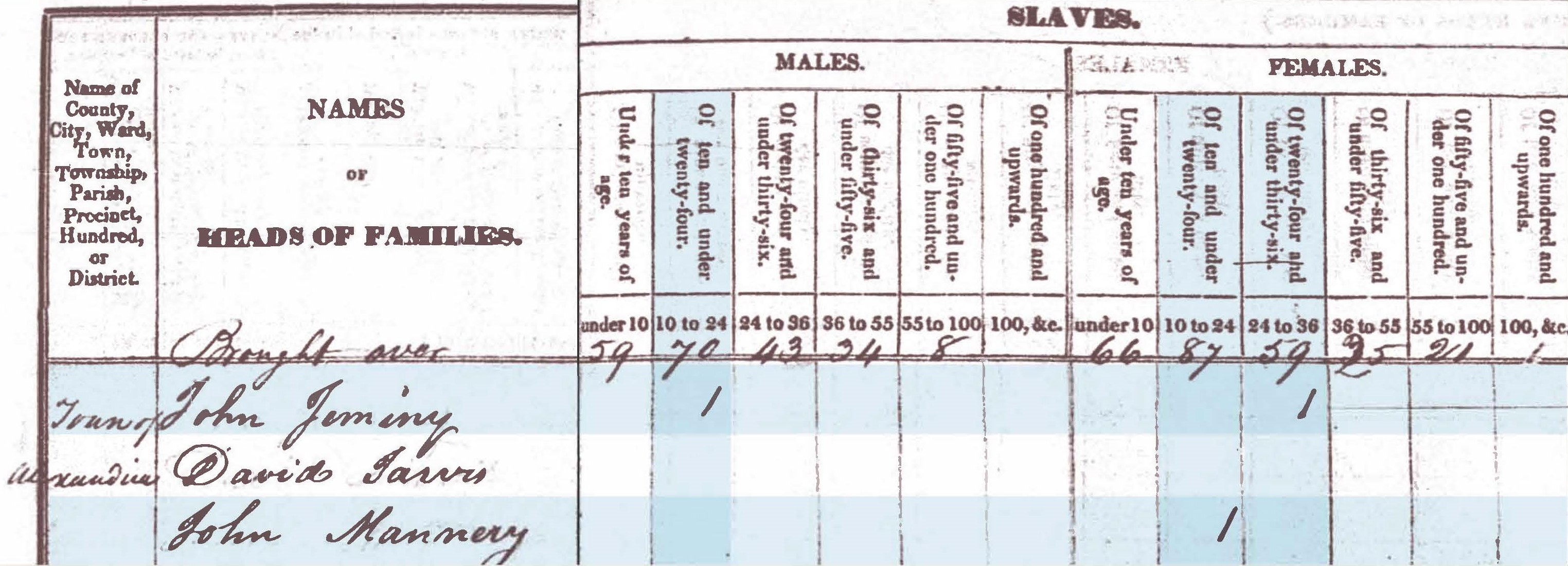 A section of the 1830 census shows separate lines for John Jeminy and John Mannery as heads of households. Jeminy's household is listed as having one enslaved "male" between the ages of 10 and 24, and one enslaved woman between the ages of 24 and 36. Mannery's household is shown as having one enslaved "female" between the ages of 10 and 24.