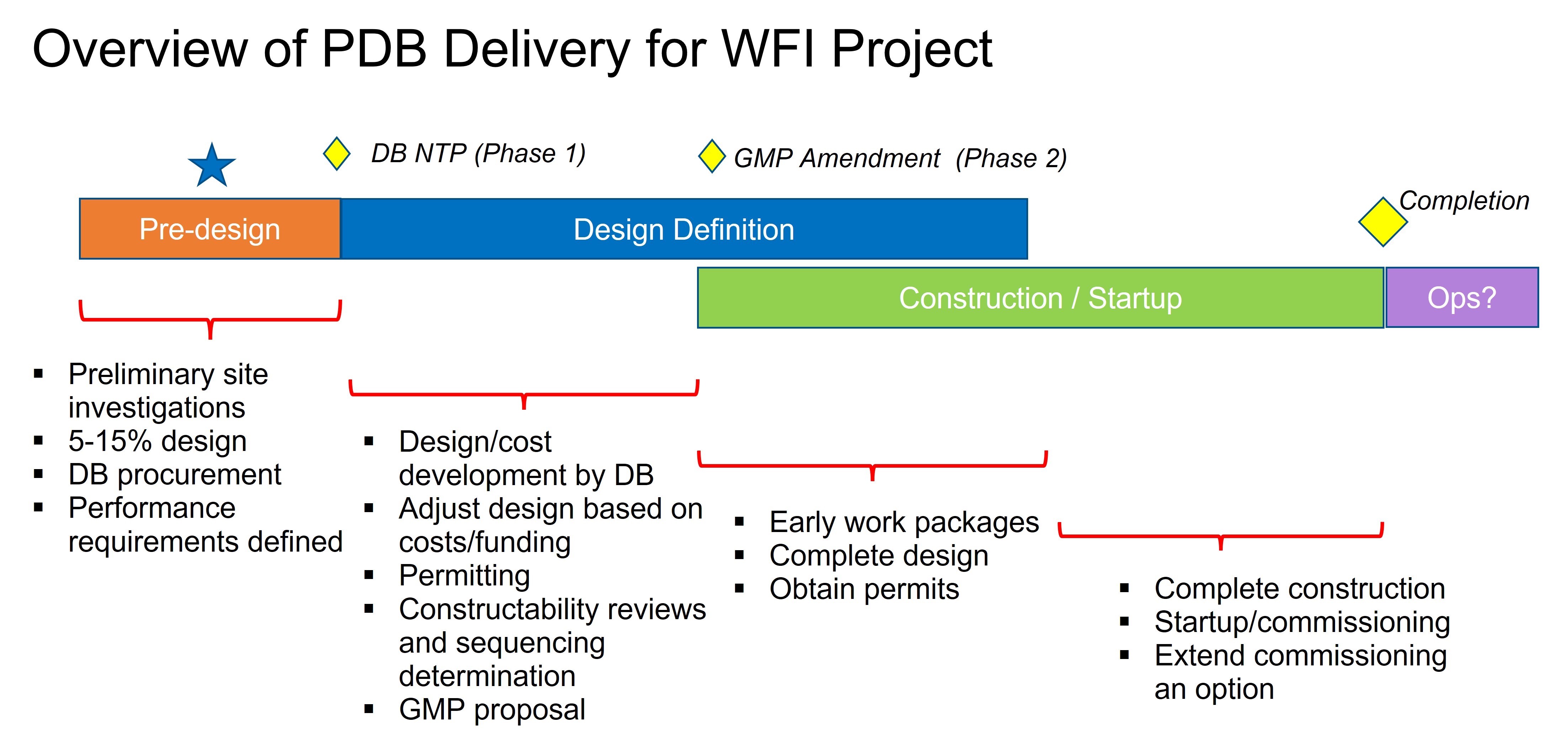Diagram of Progressive Design-Build Delivery Process
