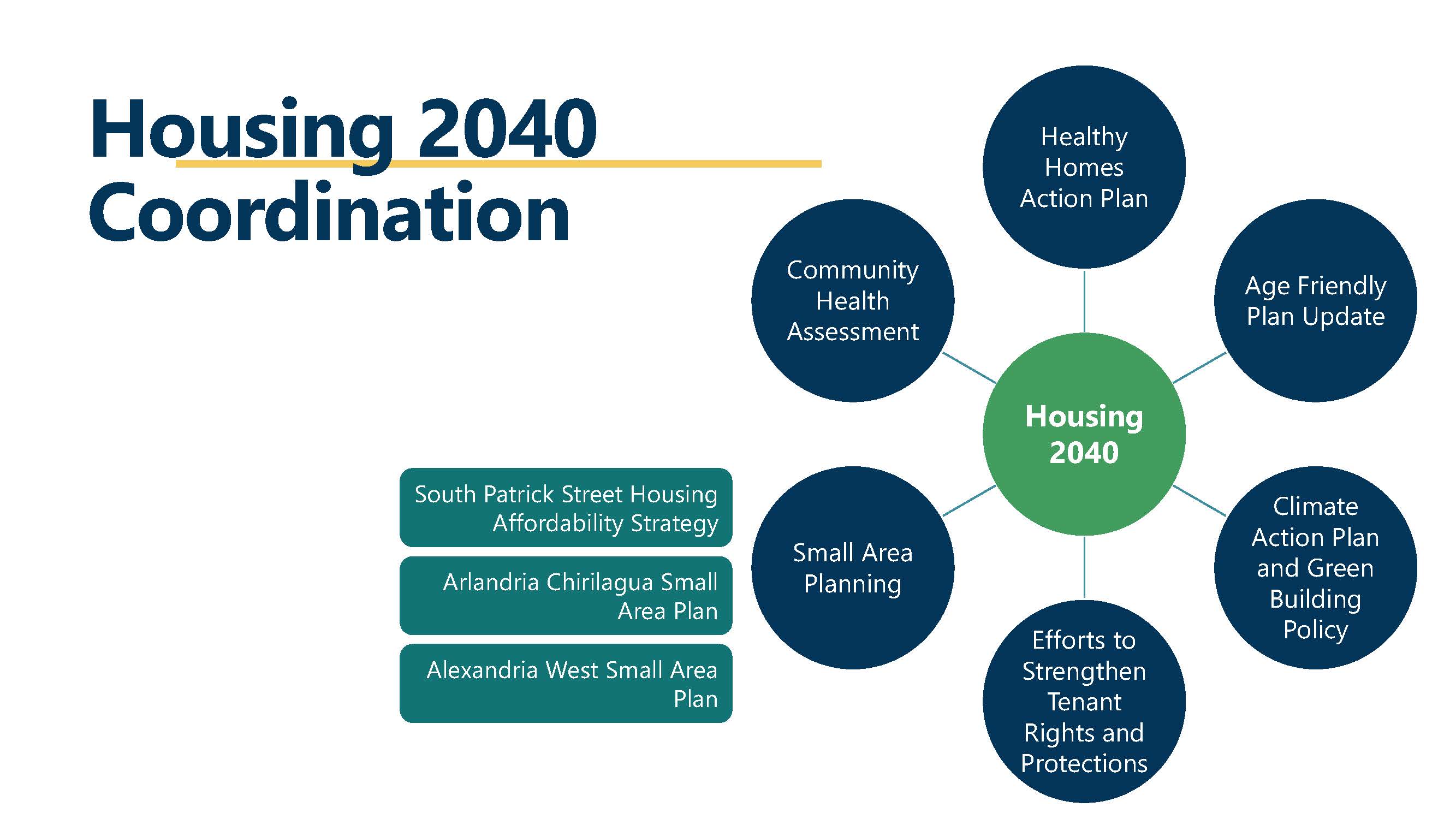 Housing 2040 Coordination with Citywide Initiatives
