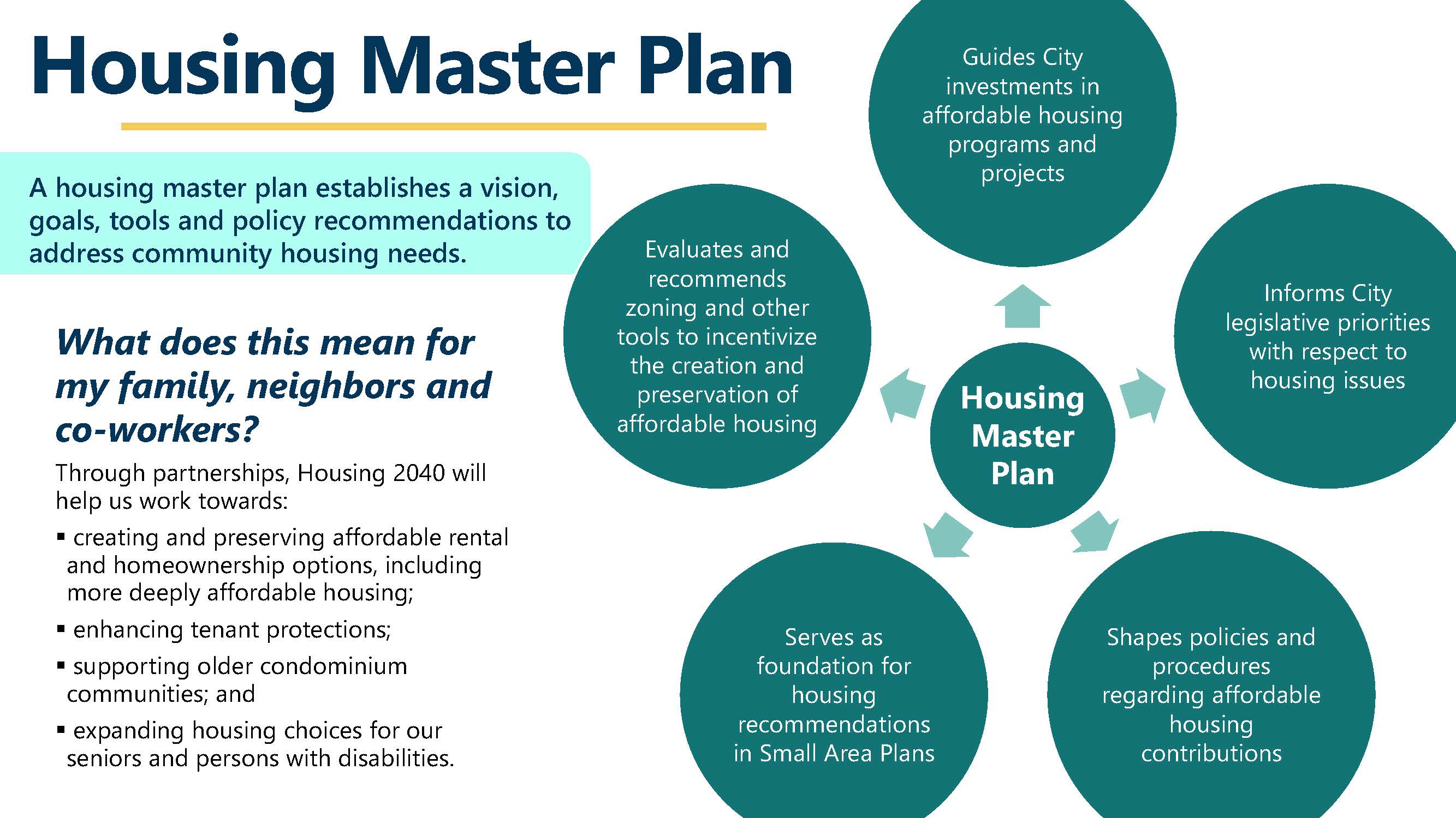 Housing 2040 Purpose