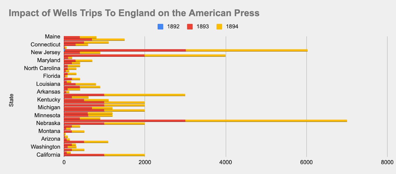 Wells trips to England on the American Press