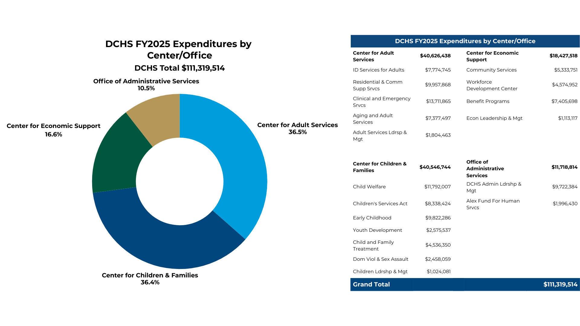 Donut chart showing DCHS FY2025 Expenditures by Center/Office