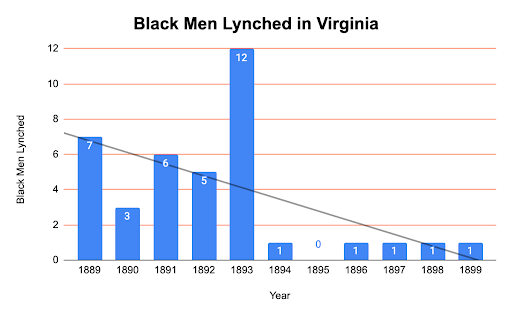 Black Men Lynched in Virginia stats