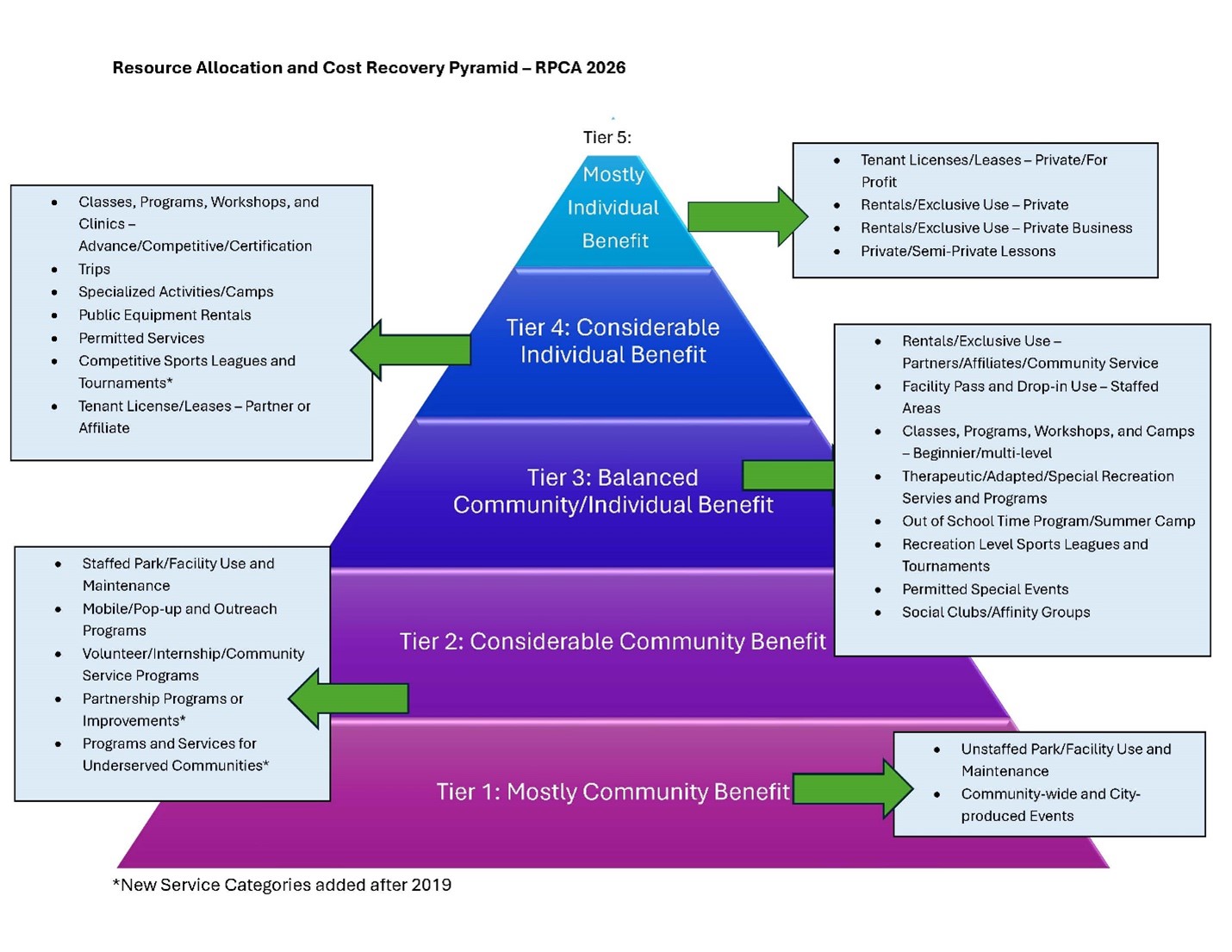 RPCA resource allocation pyramid 2026
