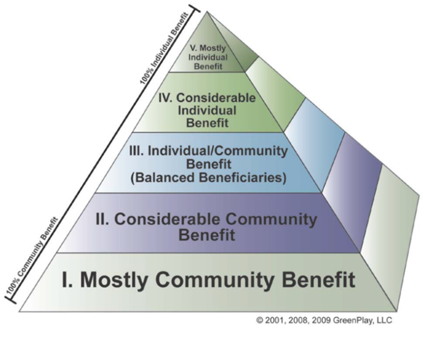 RPCA Resource Allocation Pyramid