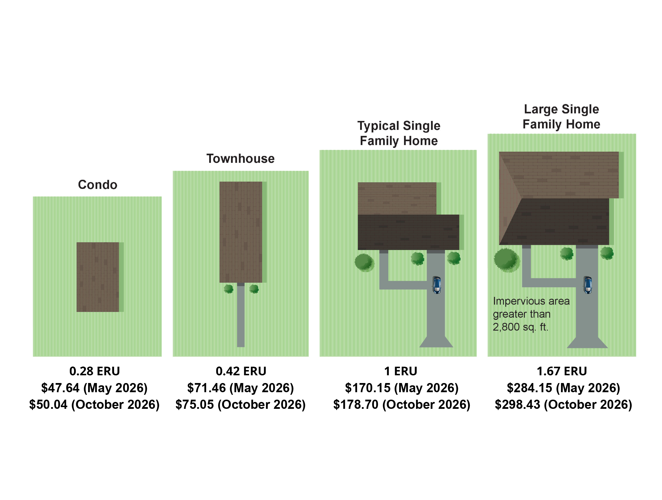 Swu Fee for Residents graphic. Information on the graphic is down below