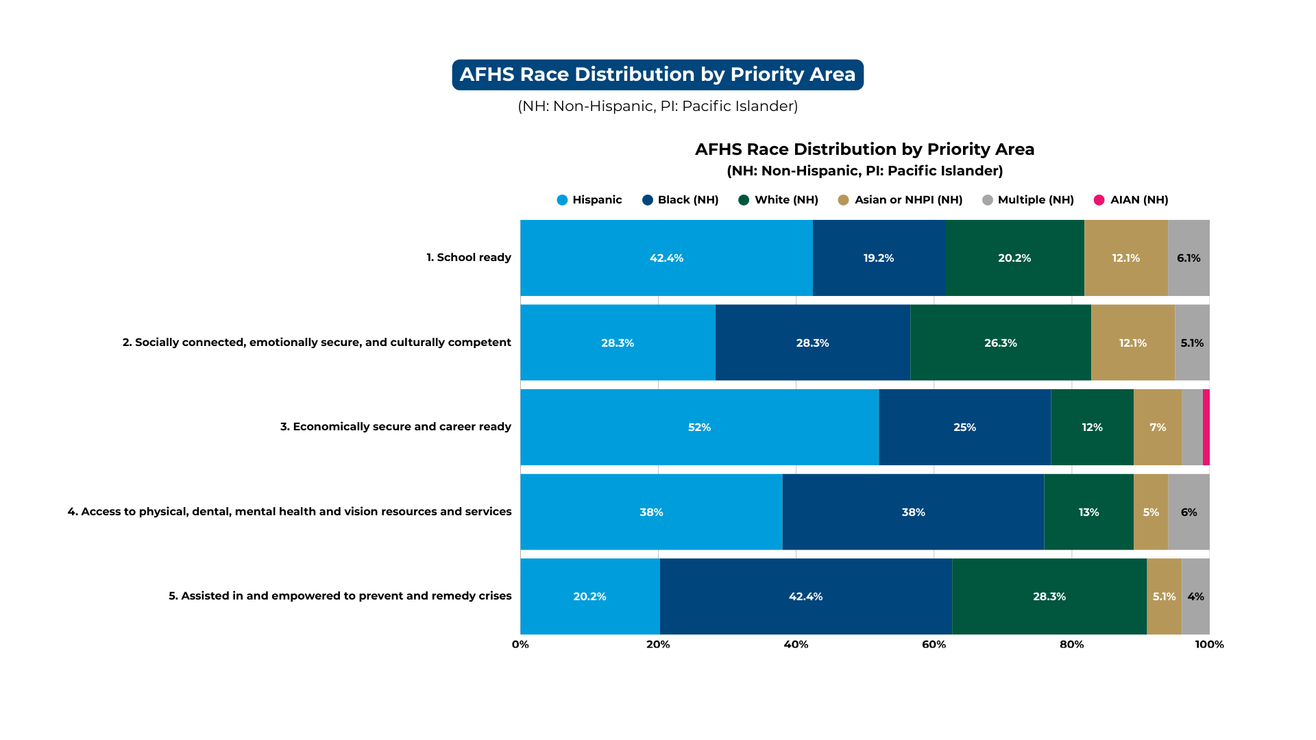 Stacked row chart showing AFHS Race Distribution by Priority Area